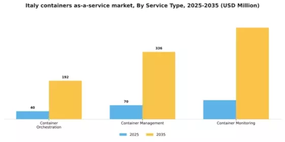 Italy Containers As A Service Market Segment Image 3