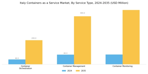 Italy Containers As A Service Market Segment Image 1