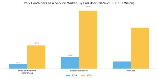 Italy Containers As A Service Market Segment Image 2