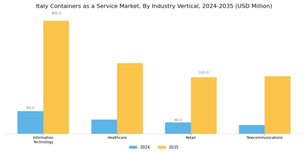 Italy Containers As A Service Market Segment Image 3
