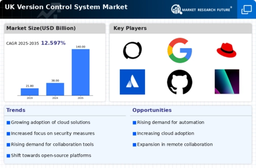 UK Version Control System Market Infographic