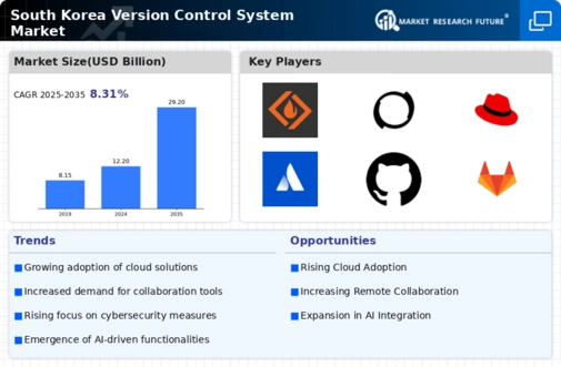 South Korea Version Control System Market Infographic