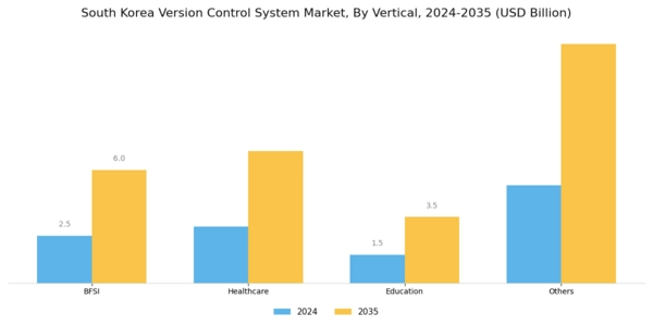 South Korea Version Control System Market Segment Image 3