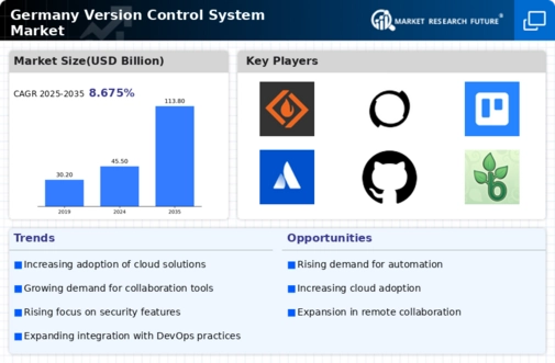 Germany Version Control System Market Infographic