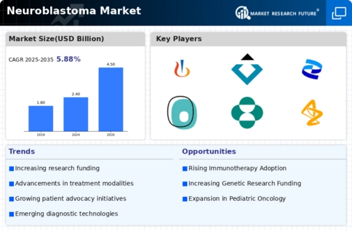 Neuroblastoma Market Infographic