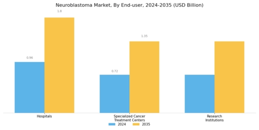 Neuroblastoma Market Segment Image 1