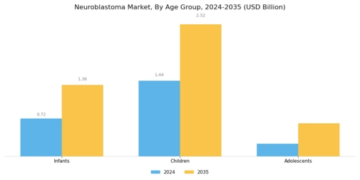 Neuroblastoma Market Segment Image 3