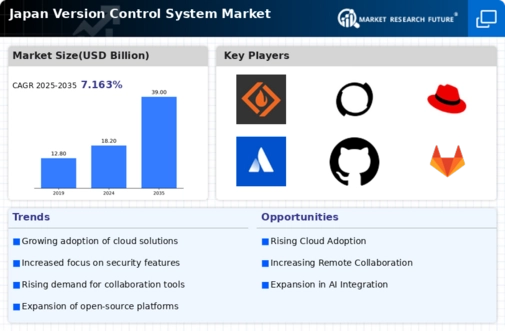 Japan Version Control System Market Infographic