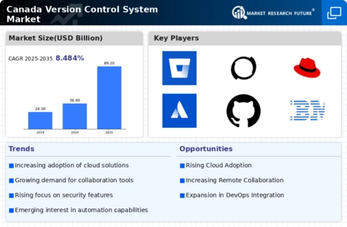 Canada Version Control System Market Infographic