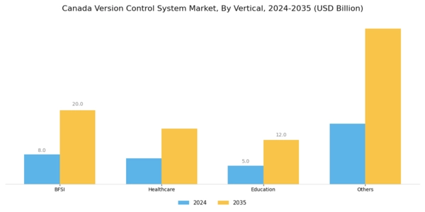 Canada Version Control System Market Segment Image 3