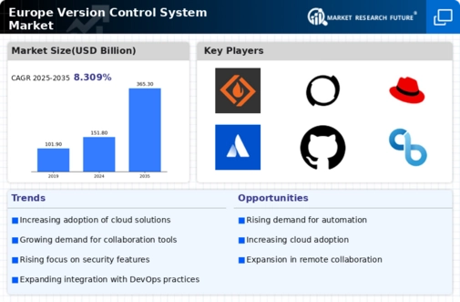 Europe Version Control System Market Infographic