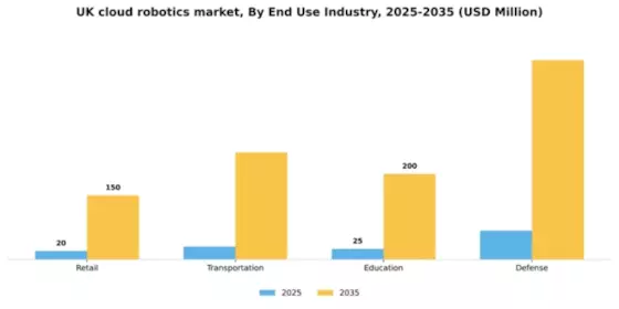 UK Cloud Robotics Market Segment Image 1