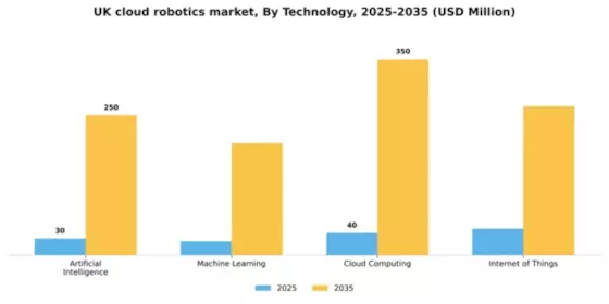 UK Cloud Robotics Market Segment Image 3