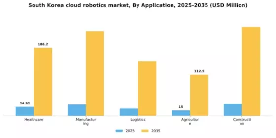 South Korea Cloud Robotics Market Segment Image 0