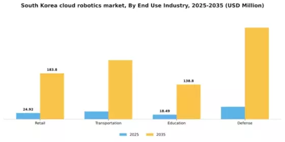 South Korea Cloud Robotics Market Segment Image 1