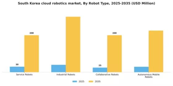 South Korea Cloud Robotics Market Segment Image 2
