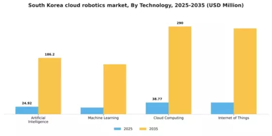 South Korea Cloud Robotics Market Segment Image 3