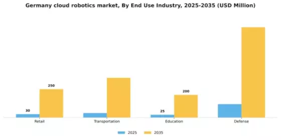 Germany Cloud Robotics Market Segment Image 1