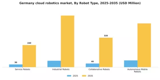 Germany Cloud Robotics Market Segment Image 2