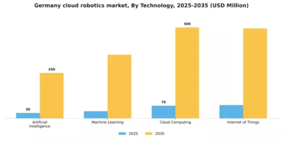 Germany Cloud Robotics Market Segment Image 3