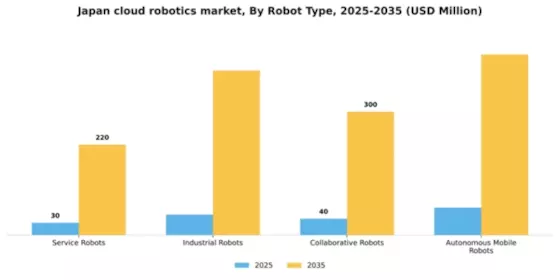 Japan Cloud Robotics Market Segment Image 2