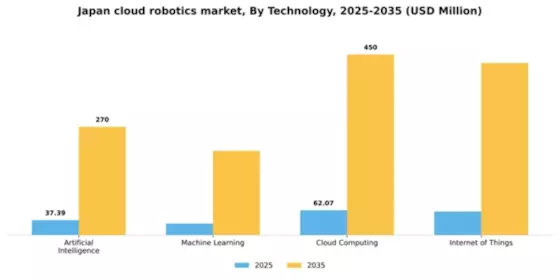 Japan Cloud Robotics Market Segment Image 3