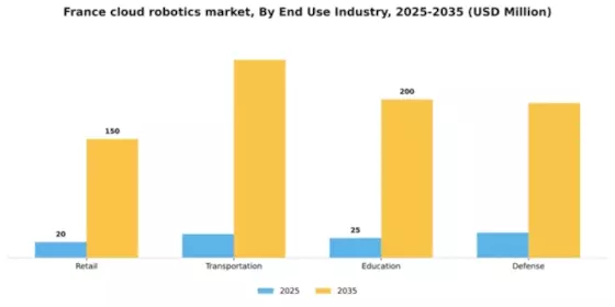 France Cloud Robotics Market Segment Image 1