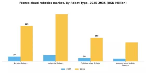 France Cloud Robotics Market Segment Image 2
