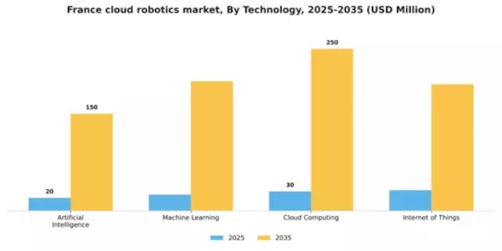 France Cloud Robotics Market Segment Image 3
