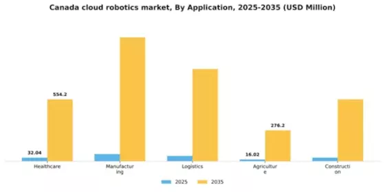 Canada Cloud Robotics Market Segment Image 0