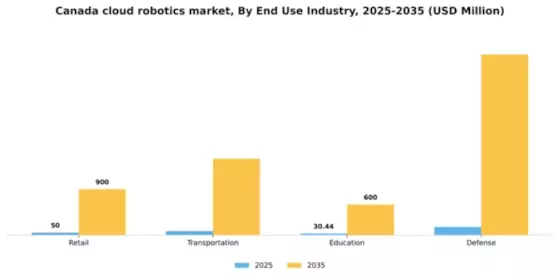 Canada Cloud Robotics Market Segment Image 1