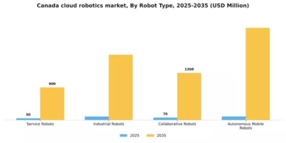Canada Cloud Robotics Market Segment Image 2
