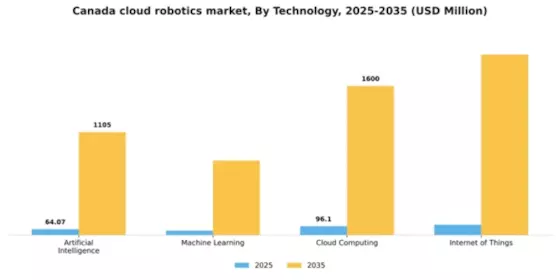 Canada Cloud Robotics Market Segment Image 3