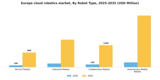 Europe Cloud Robotics Market Segment Image 2