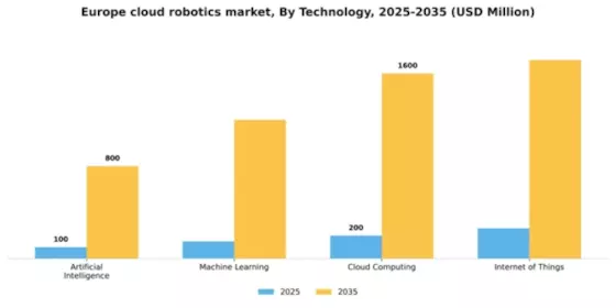 Europe Cloud Robotics Market Segment Image 3