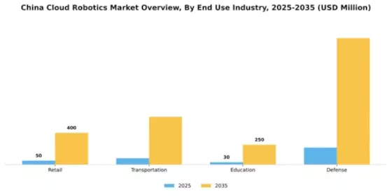 China Cloud Robotics Market Segment Image 1
