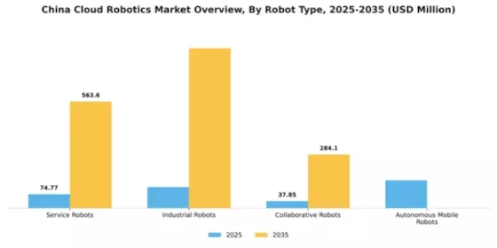 China Cloud Robotics Market Segment Image 2