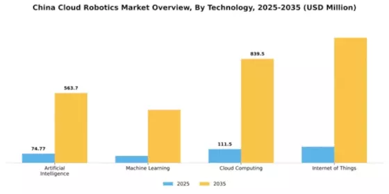 China Cloud Robotics Market Segment Image 3