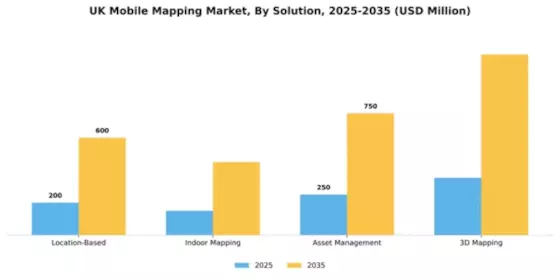 UK Mobile Mapping Market Segment Image 3