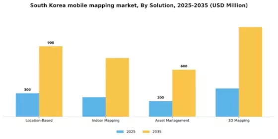 South Korea Mobile Mapping Market Segment Image 3