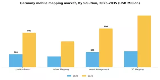 Germany Mobile Mapping Market Segment Image 3