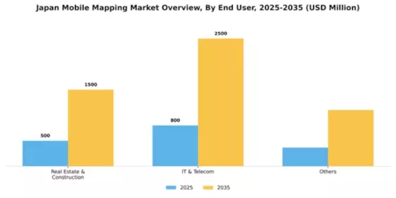 Japan Mobile Mapping Market Segment Image 2