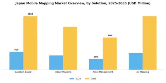 Japan Mobile Mapping Market Segment Image 3