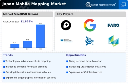 Japan Mobile Mapping Market Infographic