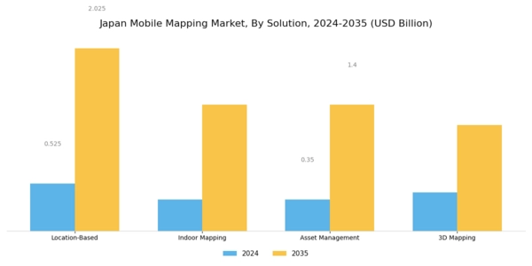 Japan Mobile Mapping Market Segment Image 1