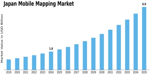 Japan Mobile Mapping Market Size