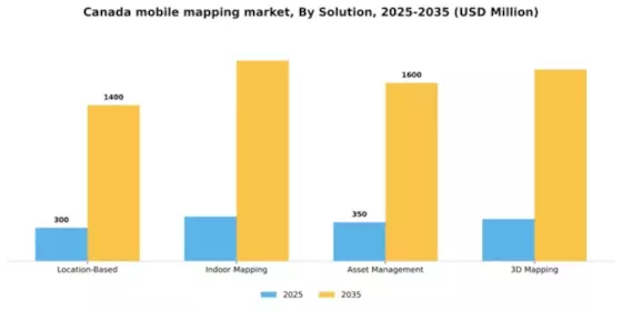 Canada Mobile Mapping Market Segment Image 3