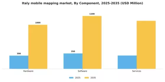 Italy Mobile Mapping Market Segment Image 1