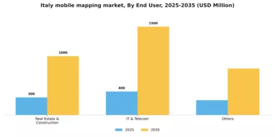 Italy Mobile Mapping Market Segment Image 2