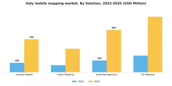 Italy Mobile Mapping Market Segment Image 3